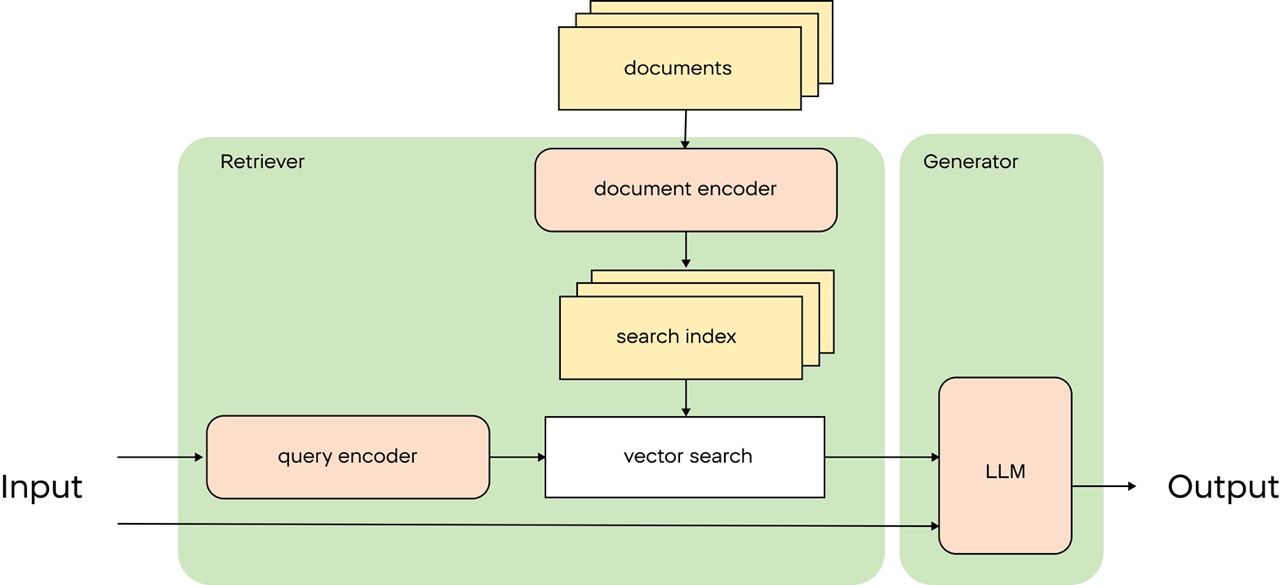 Schematische Darstellung des RAG-Betriebs aus dem Originalartikel.