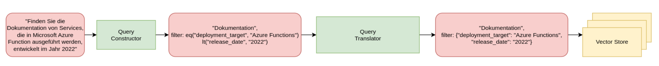 Schema der SelfQuery-Methode Aktion.