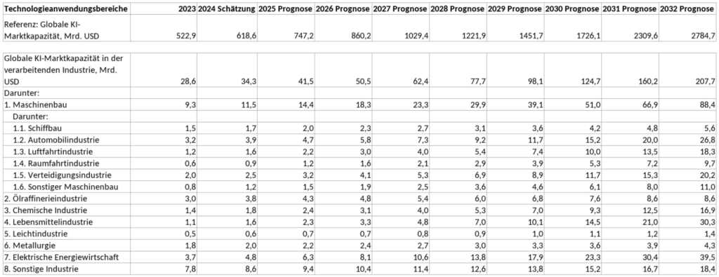 Tabelle 1. Prognose des globalen Marktes für KI-Technologien in der Fertigung, Mrd. USD.