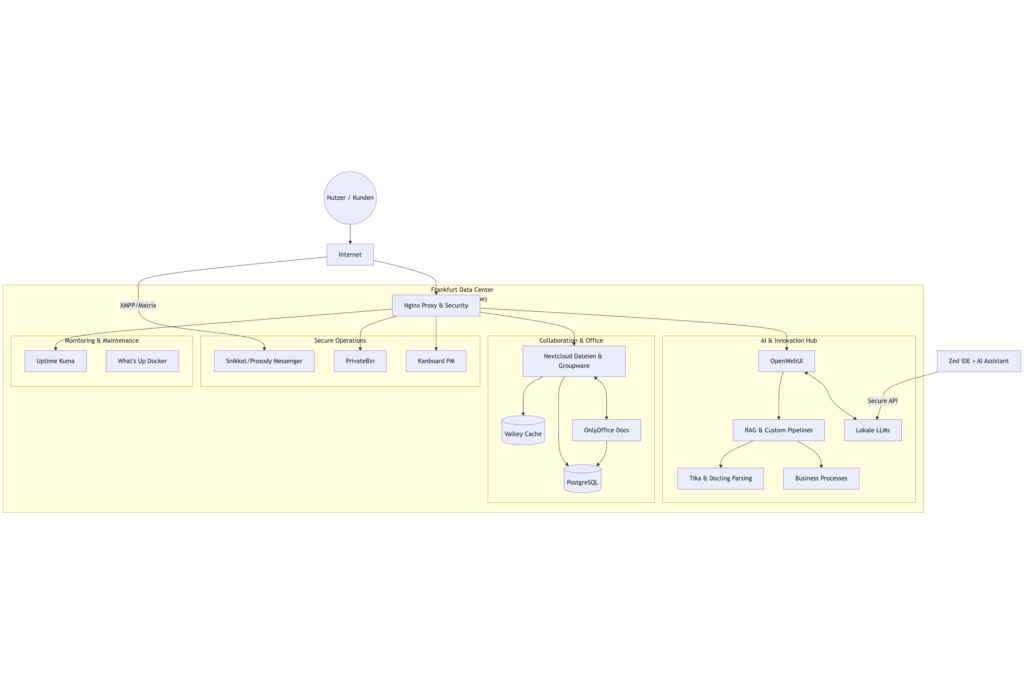 Microservices-Architektur